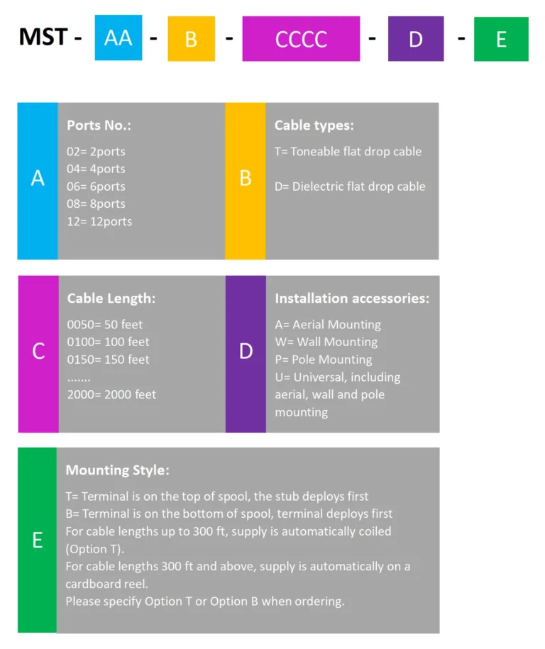 MST Product Code Configuration – Port Number, Cable Type, Cable Length, Installation, and Mounting Style Guide