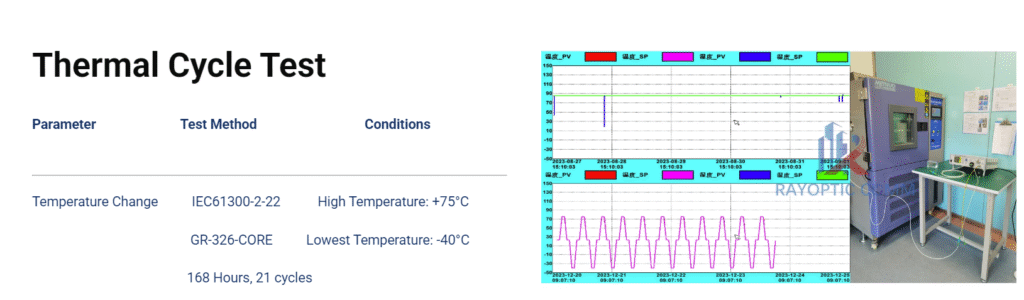 Thermal cycle test for fiber optic products showing temperature curve and environmental chamber performance