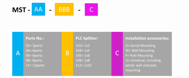 Ordering matrix for OptiTap MST terminals with built-in PLC splitter, showing model options and configurations.