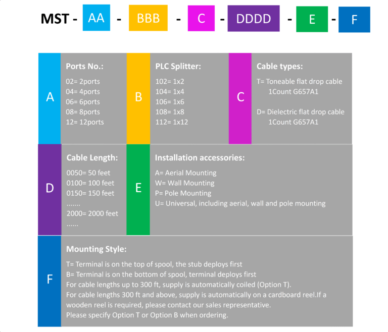 Fiber MST terminal 8 port ordering matrix showing configuration options PLC splitter stub tail and OptiTap compatibility