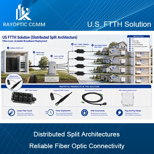 US FTTH Solution: Distributed Split Architectures for Fiber-Lean Broadband Deployment